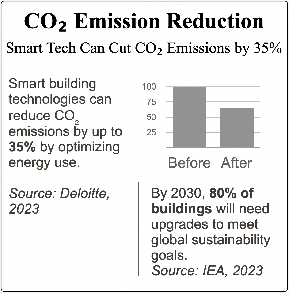 Insight of co2 emission reduction by using smart technology like Dimi