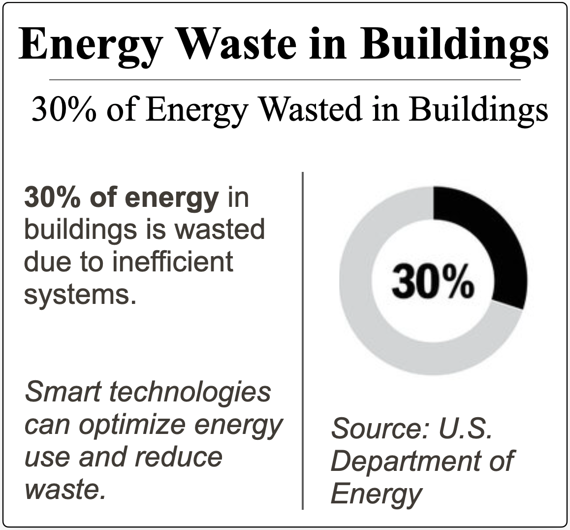 Insight of energy wastage in buildings which can be optimized by using smart technology like Dimi