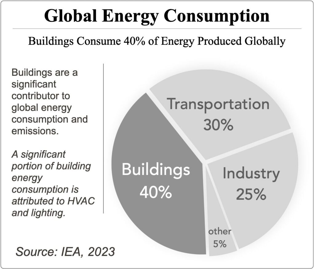 Insight of energy consumed globally by buildings which can be optimized by using smart technology like Dimi