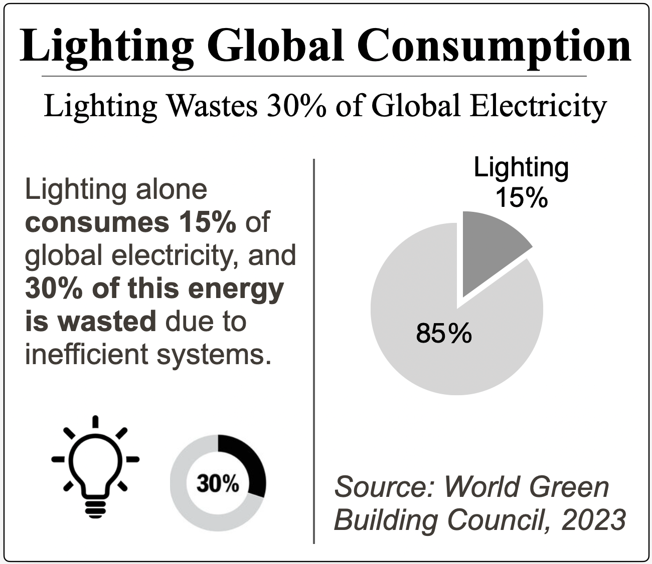 Insight of lighting energy consumption globaly and wastage that can be optimized by using smart technology like Dimi