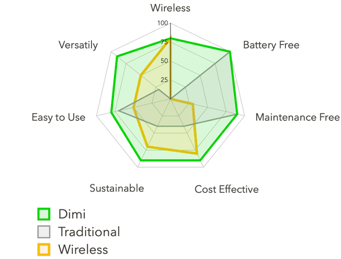Spider diagram showing the advantage of Dimi compared with traditional installations and conventional wire solutions