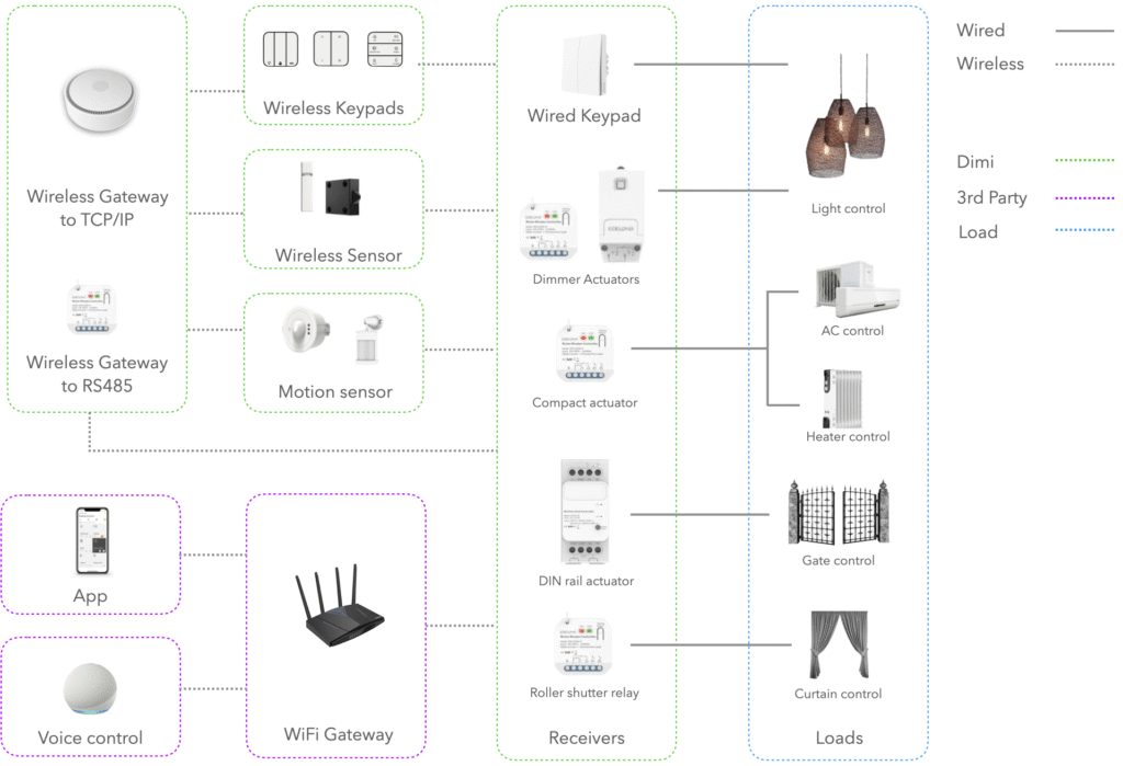 Diagram explaining how Dimi devices loads and third party system are connected